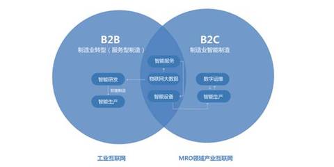 工业互联网构建B2B产业蓝图，这8种路径各有利弊