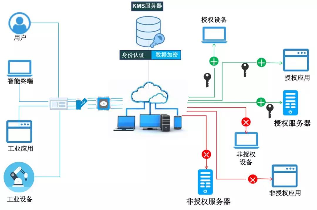 工业互联网安全与数据服务的协同发展路径